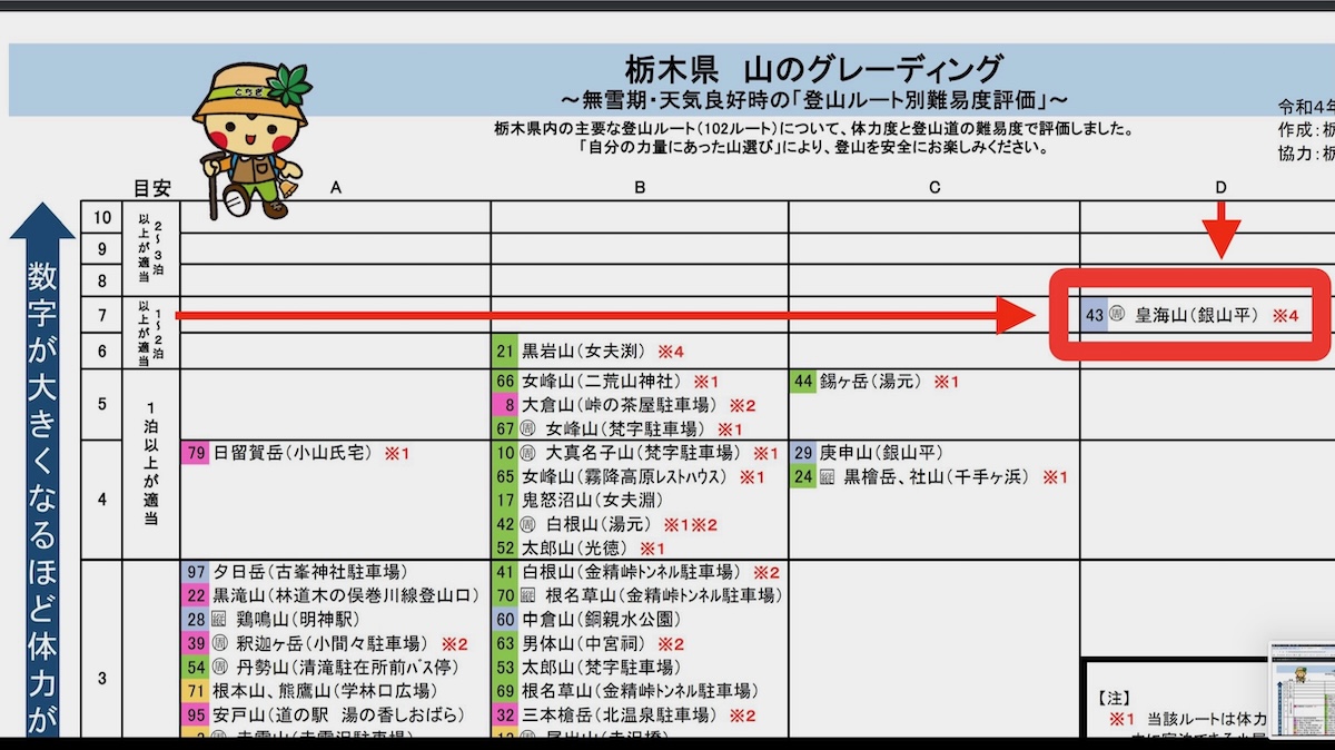 百名山・皇海山クラシックルート日帰り登山日記